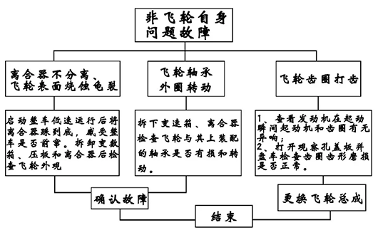 重汽MC11曼发动机维修故障——飞轮故障检查流程