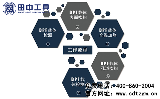 DPF载体清洁检测设备流程