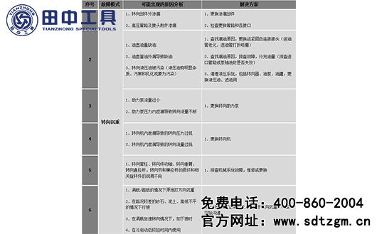 液压转向系统分析仪故障模式