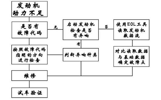 山东必博bibo卡车工具给您解析MC07曼发动机维修故障的检查流程