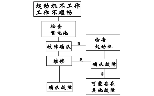 山东必博bibo工具教给您判断MC07曼发动机维修故障的方法