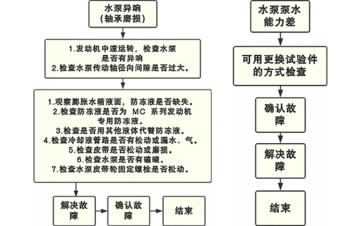 山东必博bibo重汽MC11曼发动机维修故障判断方法你值得拥有